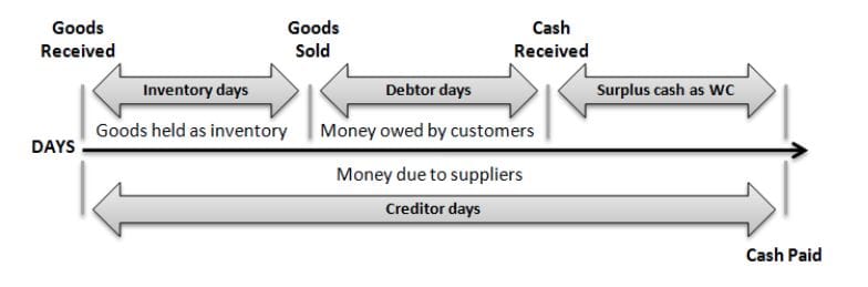 Positive working capital profile chart