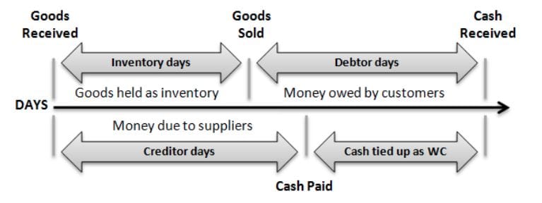 Positive working capital profile chart, continued